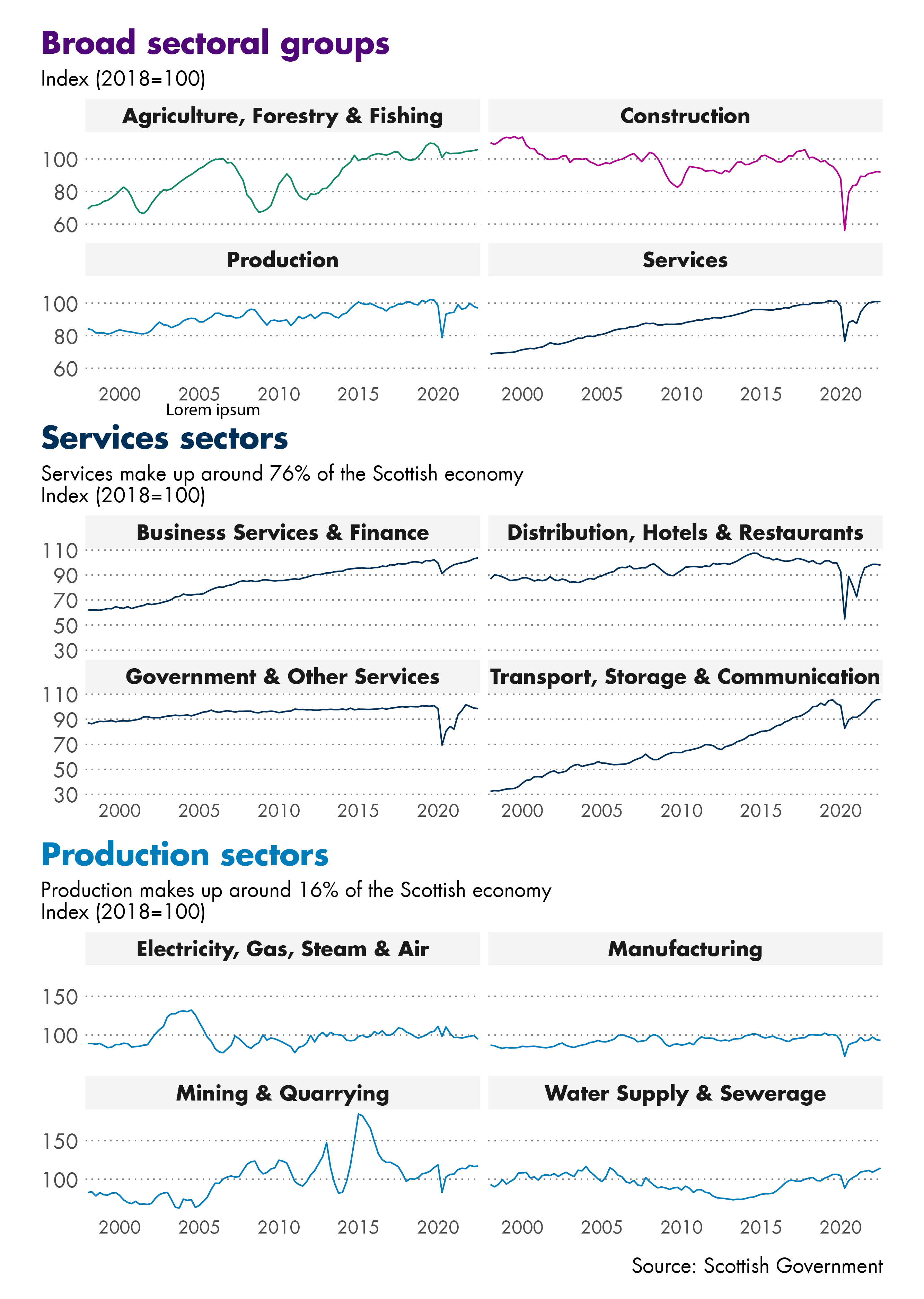 Twelve line charts showing economic output growth by sector. Four showing the growth for the high level sectors, four showing services sub sectors and four showing the production sub sectors. The data for this image can be downloaded from the link below.